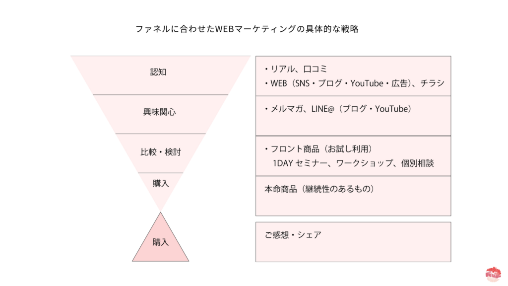 マーケティングファネル